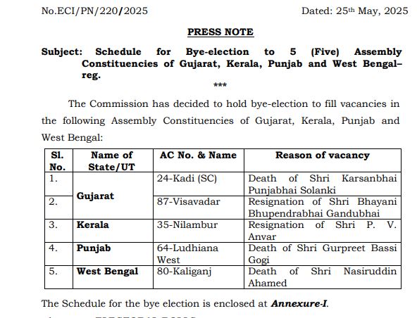 eci-releases-schedule-for-bye-polls-in-gujarat-kerala-punjab-and-west-bengal