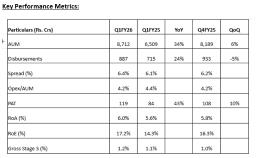 India Shelter Finance Corp Q1FY26 profit jumps 43%
